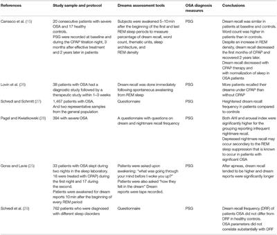 Dreams and Nightmares in Patients With Obstructive Sleep Apnea: A Review